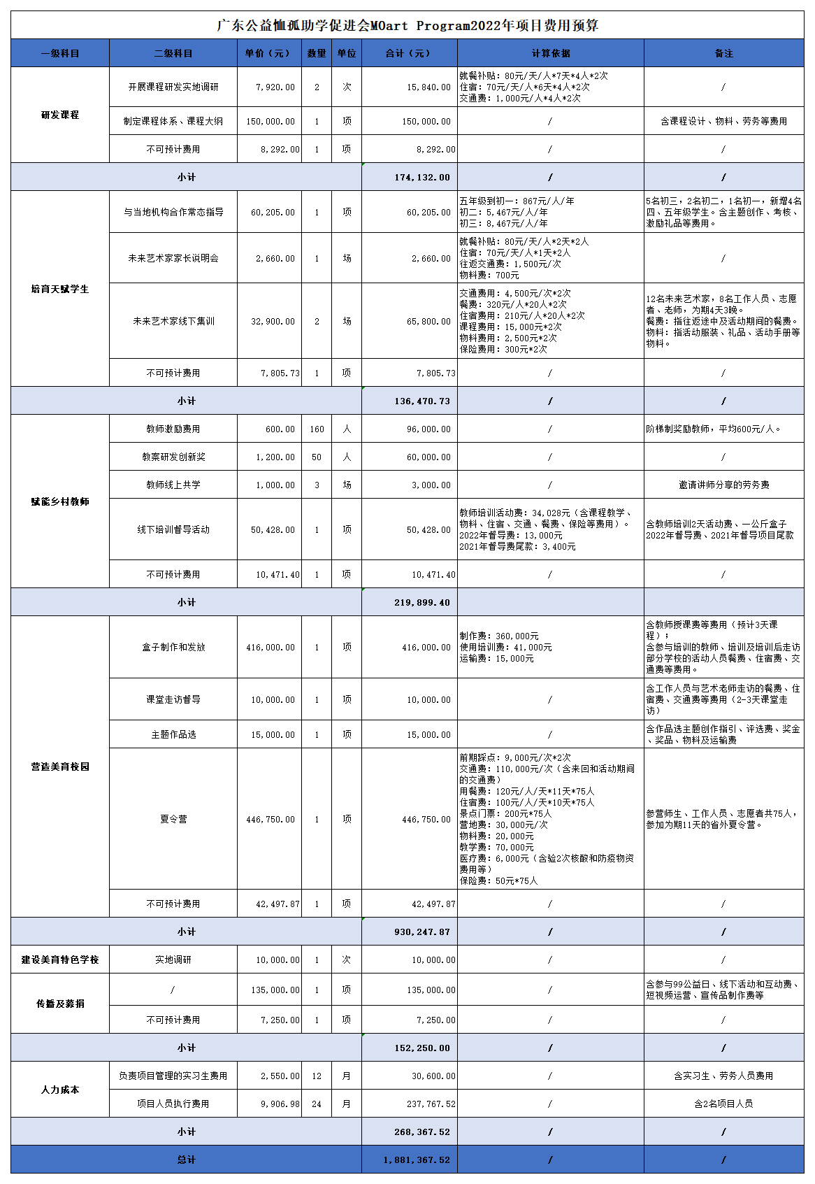 2.广东公益恤孤助学促进会MOart Program2022年项目费用预算(终版)_A1H31.png 2.广东公益恤孤助学促进会MOart Program2022年项目费用预算(终版)_A1H31.png