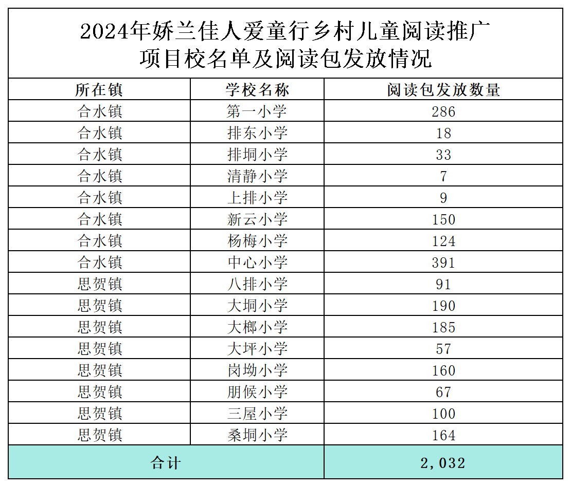 2024年娇兰佳人爱童行乡村儿童阅读推广项目校名单及阅读包发放情况.png 2024年娇兰佳人爱童行乡村儿童阅读推广项目校名单及阅读包发放情况.png